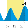Tide chart for Hope Creek, Delaware River, Delaware on 2023/07/14
