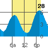 Tide chart for Hope Creek, Delaware River, Delaware on 2023/07/28