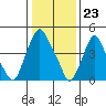 Tide chart for Hope Creek, Delaware River, Delaware on 2024/01/23