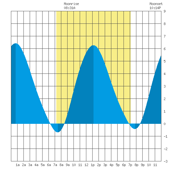 Tide Chart for 2024/03/12