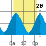Tide chart for Hope Creek, Delaware River, Delaware on 2024/03/20