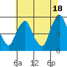 Tide chart for Hope Creek, Delaware River, Delaware on 2024/06/18