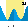 Tide chart for Hope Creek, Delaware River, Delaware on 2024/06/22