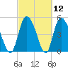 Tide chart for Hope Creek, South Edisto River, South Carolina on 2021/03/12