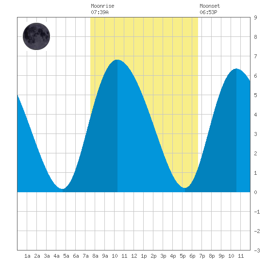 Tide Chart for 2022/10/25