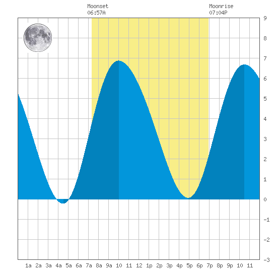 Tide Chart for 2022/10/9