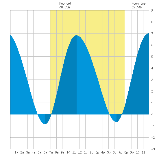 Tide Chart for 2023/09/1