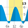 Tide chart for Hope Creek, South Edisto River, South Carolina on 2024/03/13