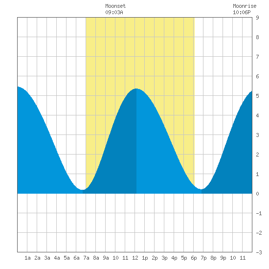 Tide chart for Hope Creek, South Edisto River on 2025/02/16