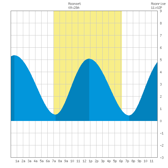Tide chart for Hope Creek, South Edisto River on 2025/02/17
