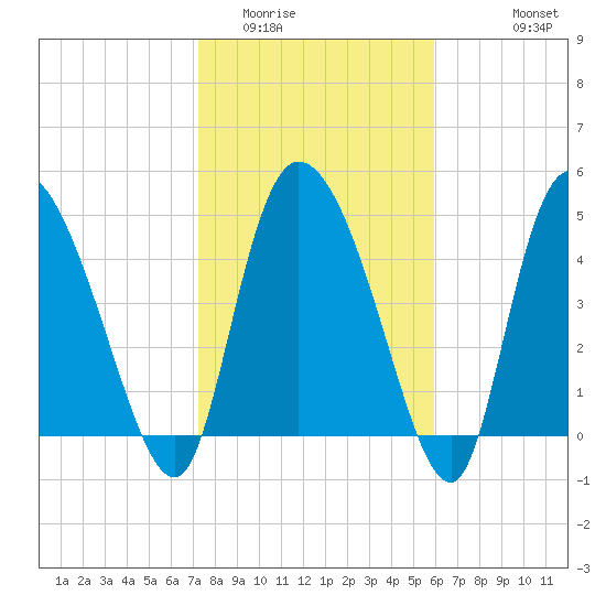 Tide chart for Hope Creek, South Edisto River on 2025/02/01
