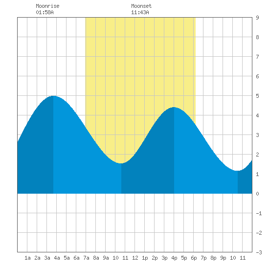 Tide chart for Hope Creek, South Edisto River on 2025/02/21