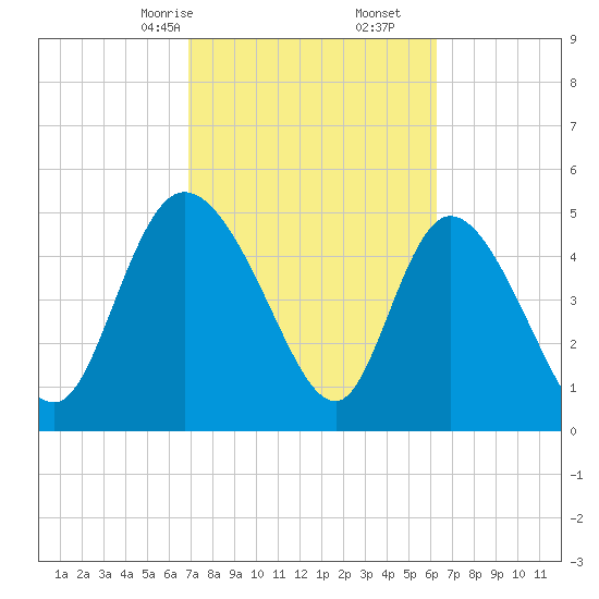 Tide chart for Hope Creek, South Edisto River on 2025/02/24