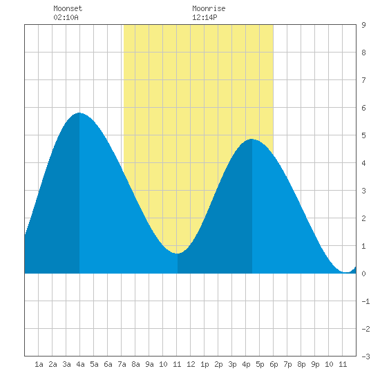 Tide chart for Hope Creek, South Edisto River on 2025/02/06
