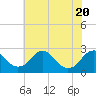 Tide chart for Hopewell, City Point, James River, Virginia on 2021/05/20