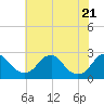 Tide chart for Hopewell, City Point, James River, Virginia on 2021/05/21