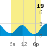 Tide chart for Hopewell, City Point, James River, Virginia on 2021/06/19