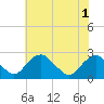 Tide chart for Hopewell, City Point, James River, Virginia on 2021/06/1