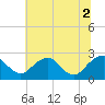 Tide chart for Hopewell, City Point, James River, Virginia on 2021/07/2