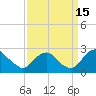 Tide chart for Hopewell, City Point, James River, Virginia on 2021/09/15
