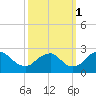 Tide chart for Hopewell, City Point, James River, Virginia on 2021/10/1