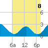 Tide chart for Hopewell, City Point, James River, Virginia on 2022/08/8