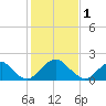 Tide chart for Hopewell, City Point, James River, Virginia on 2023/02/1