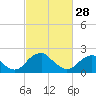 Tide chart for Hopewell, City Point, James River, Virginia on 2023/02/28