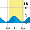 Tide chart for Hopewell, City Point, James River, Virginia on 2023/03/16
