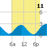 Tide chart for Hopewell, City Point, James River, Virginia on 2023/06/11