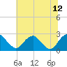 Tide chart for Hopewell, City Point, James River, Virginia on 2023/06/12