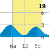 Tide chart for Hopewell, City Point, James River, Virginia on 2023/06/19