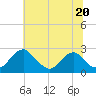 Tide chart for Hopewell, City Point, James River, Virginia on 2023/06/20