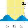 Tide chart for Hopewell, City Point, James River, Virginia on 2023/06/21