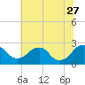 Tide chart for Hopewell, City Point, James River, Virginia on 2023/06/27
