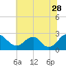 Tide chart for Hopewell, City Point, James River, Virginia on 2023/06/28