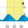 Tide chart for Hopewell, City Point, James River, Virginia on 2023/06/8