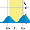Tide chart for Hopewell, City Point, James River, Virginia on 2023/10/3