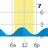 Tide chart for Hopewell, City Point, James River, Virginia on 2023/12/7