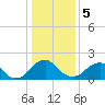 Tide chart for Hopewell, City Point, James River, Virginia on 2024/01/5