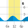 Tide chart for Hopewell, City Point, James River, Virginia on 2024/01/6
