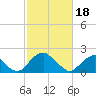 Tide chart for Hopewell, City Point, James River, Virginia on 2024/02/18