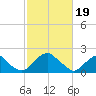 Tide chart for Hopewell, City Point, James River, Virginia on 2024/02/19