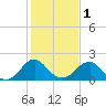Tide chart for Hopewell, City Point, James River, Virginia on 2024/02/1