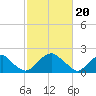 Tide chart for Hopewell, City Point, James River, Virginia on 2024/02/20