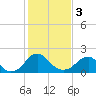 Tide chart for Hopewell, City Point, James River, Virginia on 2024/02/3