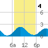 Tide chart for Hopewell, City Point, James River, Virginia on 2024/02/4