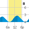 Tide chart for Hopewell, City Point, James River, Virginia on 2024/02/8