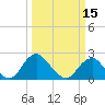 Tide chart for Hopewell, City Point, James River, Virginia on 2024/03/15