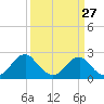 Tide chart for Hopewell, City Point, James River, Virginia on 2024/03/27